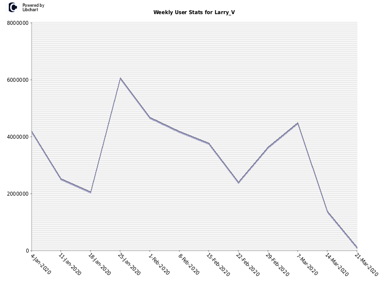 Weekly User Stats for Larry_V